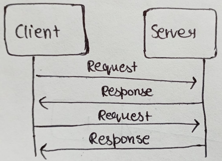 REST-based APIs